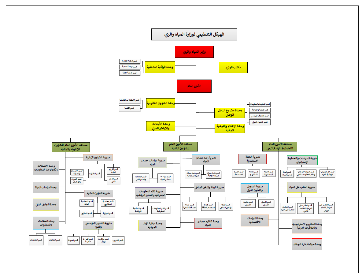 ~/Root_Storage/AR/EB_List_Page/الهيكل_التنظيمي_-_وزارة_المياه_والري_2025-0.png